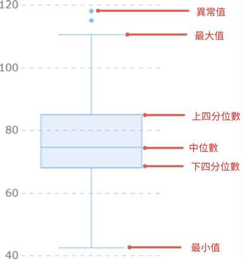 何需圖|箱形圖